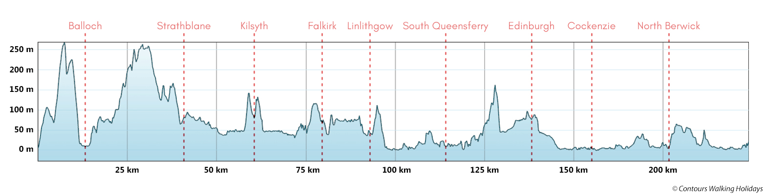 John Muir Way Route Profile